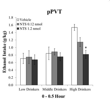 Image from the Barson Lab of a graph showing ethanol intake in subjects injected with neurotensin in the PVT